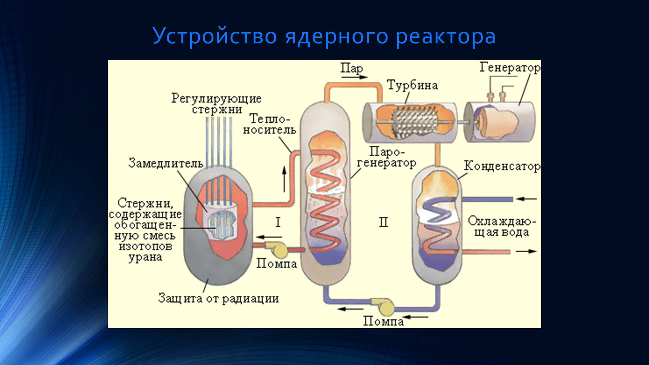 Презентація на тему «Типы ядерных реакторов» - Слайд #3