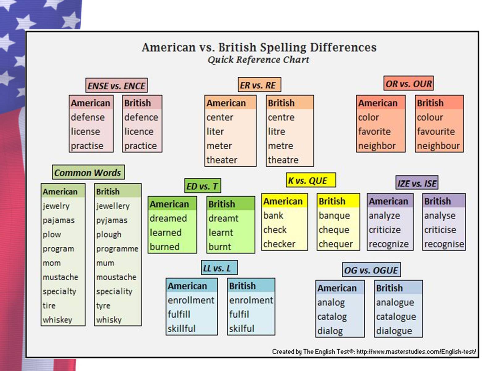 British spelling. British and American English differences. American Spelling. British American Spelling differences.