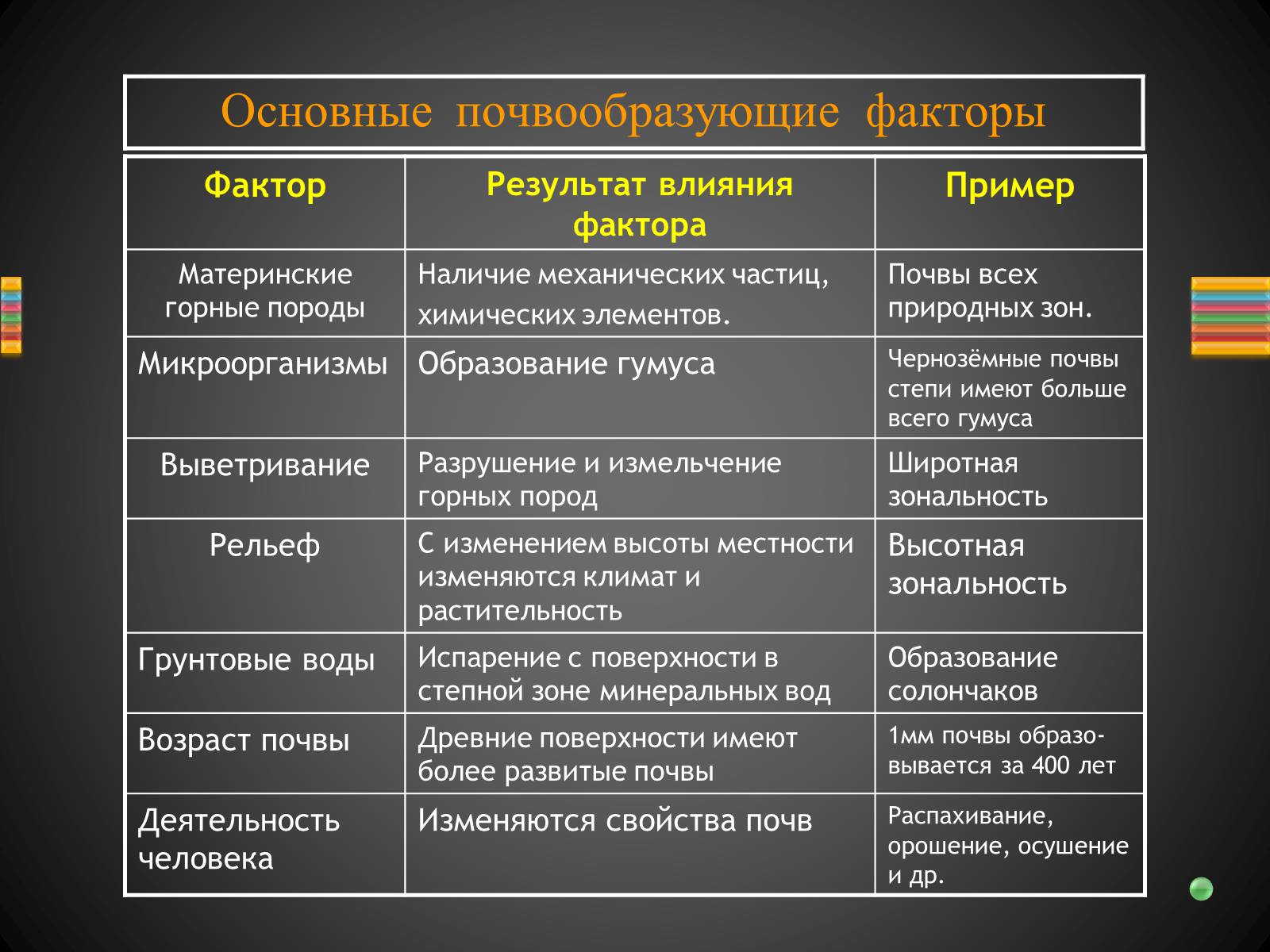 Презентація на тему «Почвы Украины» - Слайд #6