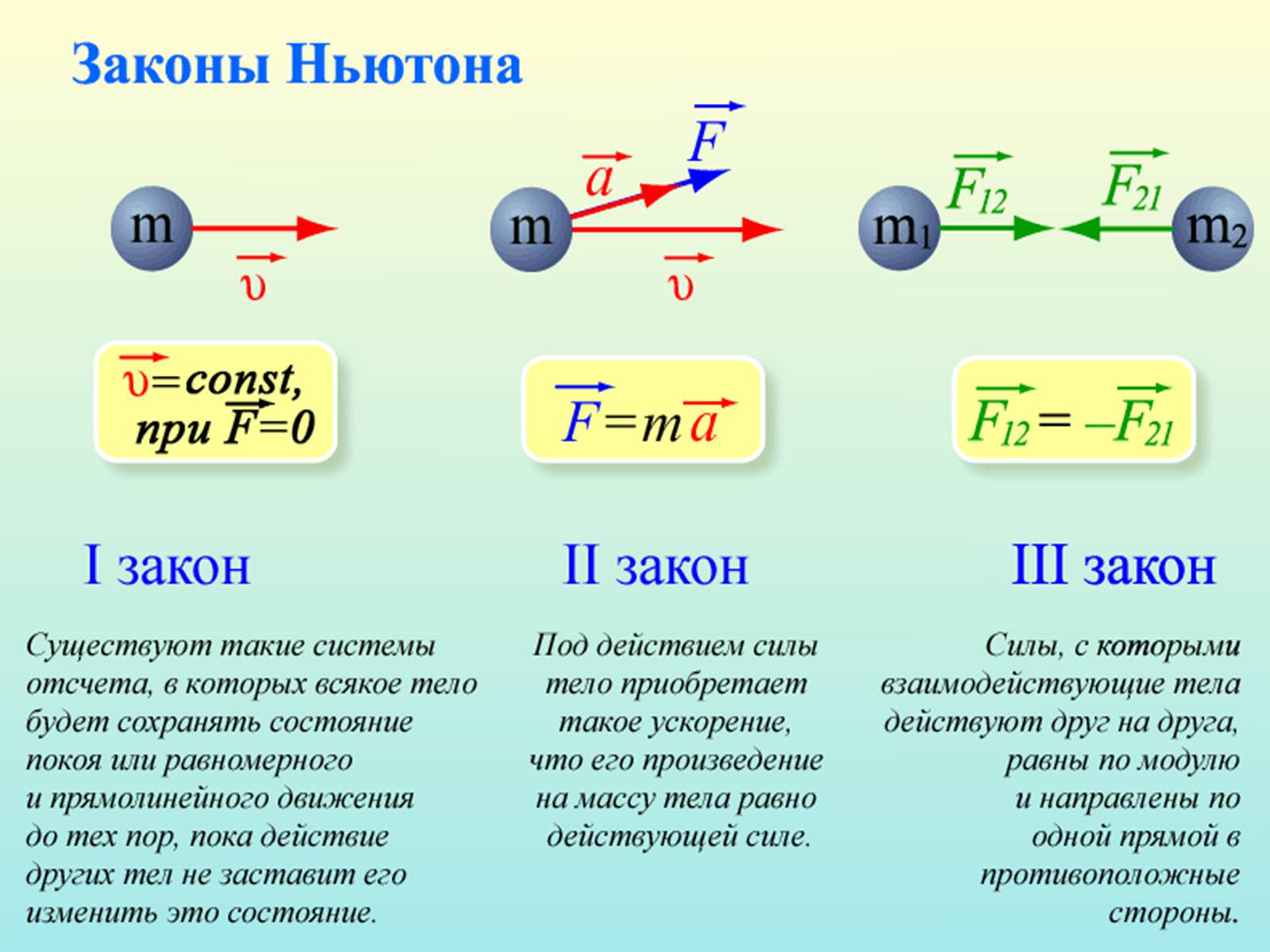 Формулировка трех законов Ньютона