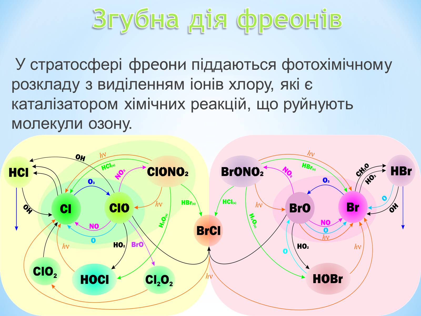 Презентація на тему «Озонові діри» (варіант 3) - Слайд #7