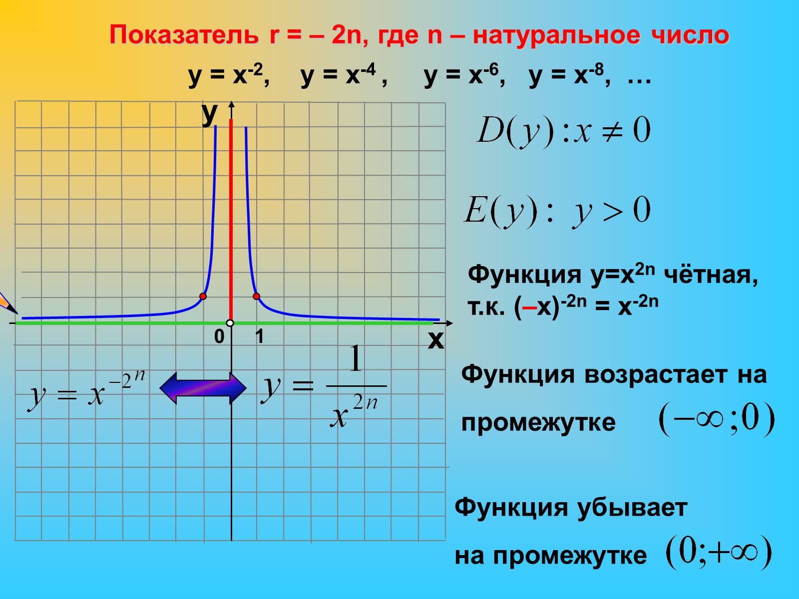 Если x 0 y 4 функция. Степенная функция p 2n-1. Функция у=х. Функция 1/х2. Функция y=x2n-1.