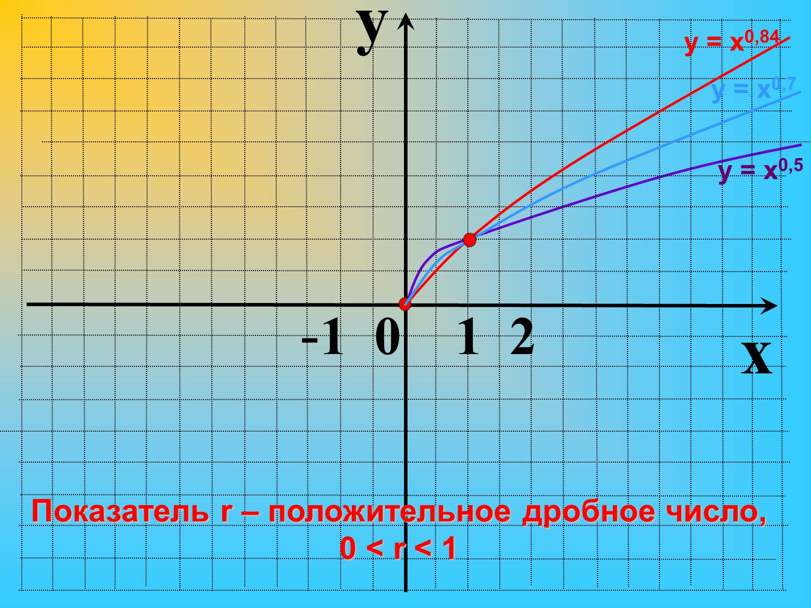 Функция y x 51. Дробные положительные числа. P>0, P нецелое. P- нецелое p>0 таблица.