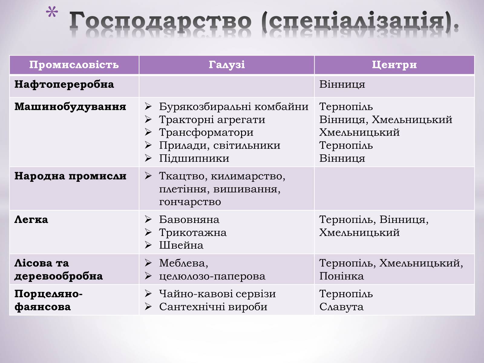Презентація на тему «Подільський економічний район» (варіант 1) - Слайд #15