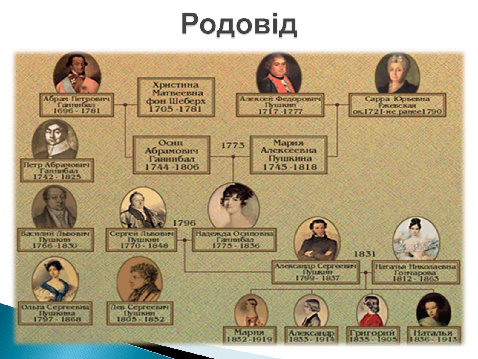 Древо семьи Пушкина Александра Сергеевича