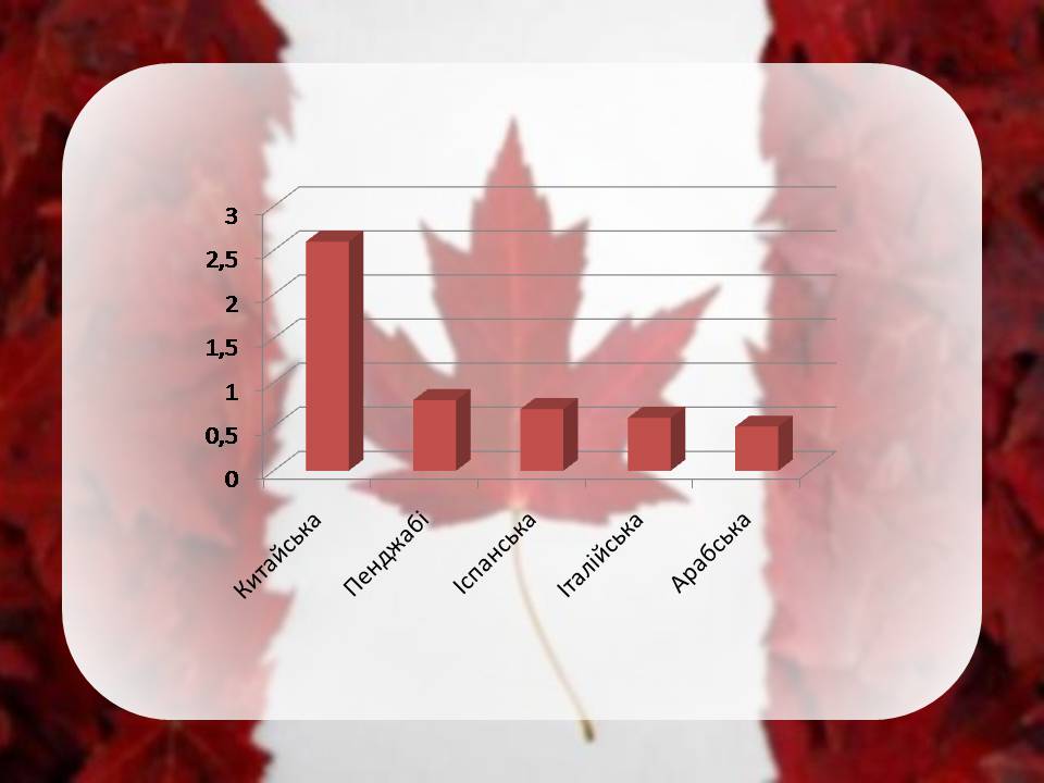 Презентація на тему «Населення Канади» - Слайд #6
