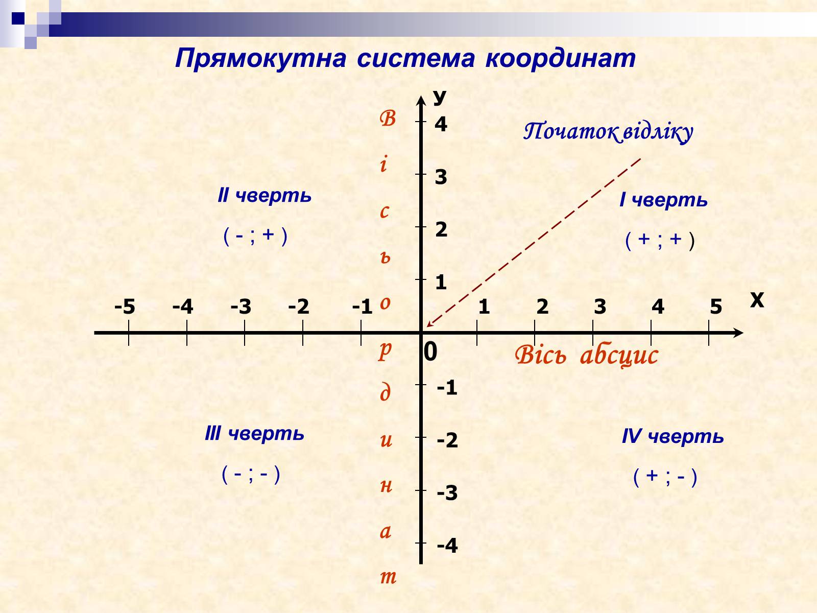 Презентація на тему Координатна площина — презентації з математики | GDZ4YOU
